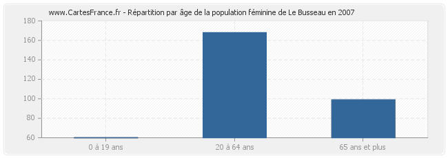 Répartition par âge de la population féminine de Le Busseau en 2007